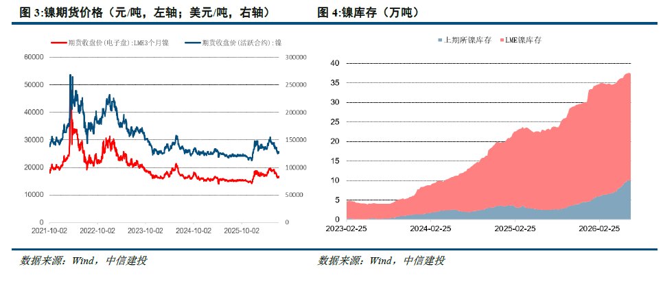 中信建投：供给宽松预期压制锂价 淡季不淡有望反弹
