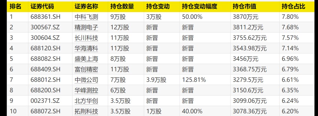 绩优基金最新重仓股曝光！